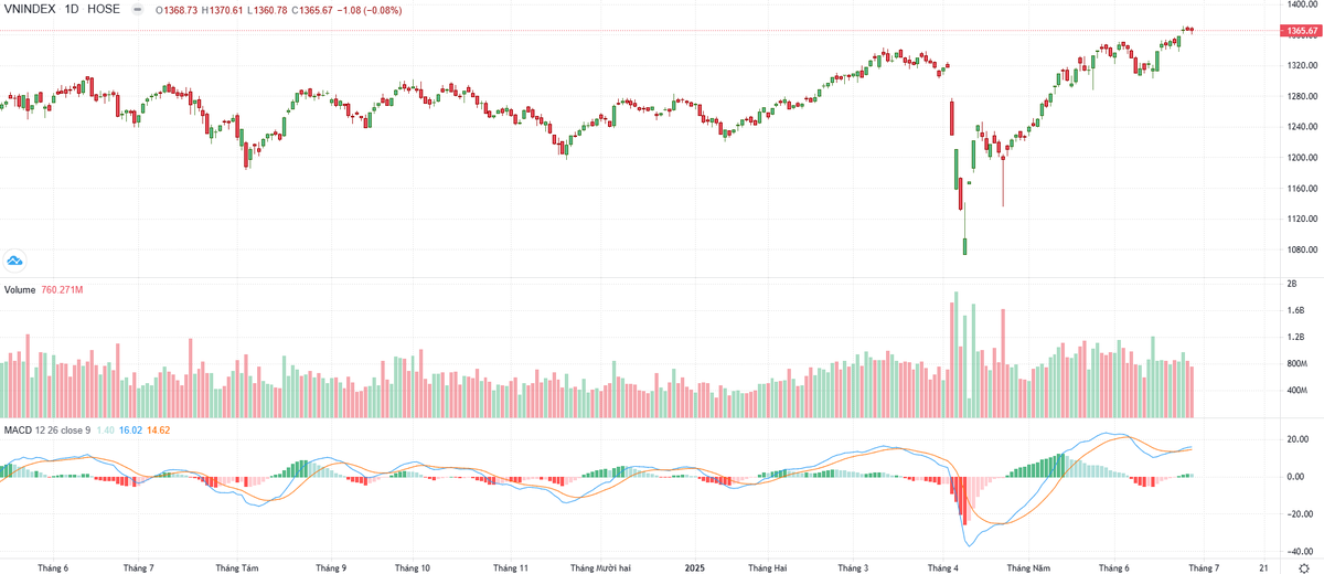Biểu đồ kỹ thuật VN-Index. Biểu đồ kỹ thuật VN-Index.