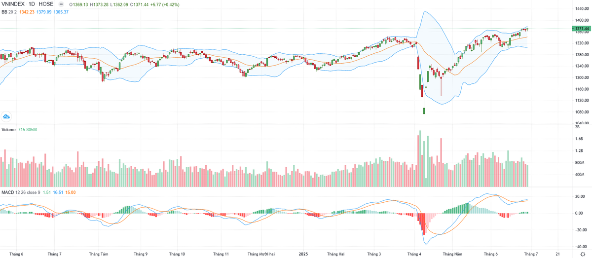 Biểu đồ kỹ thuật VN-Index.