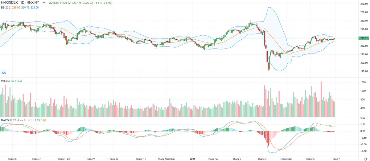 Biểu đồ kỹ thuật HNX-Index.
