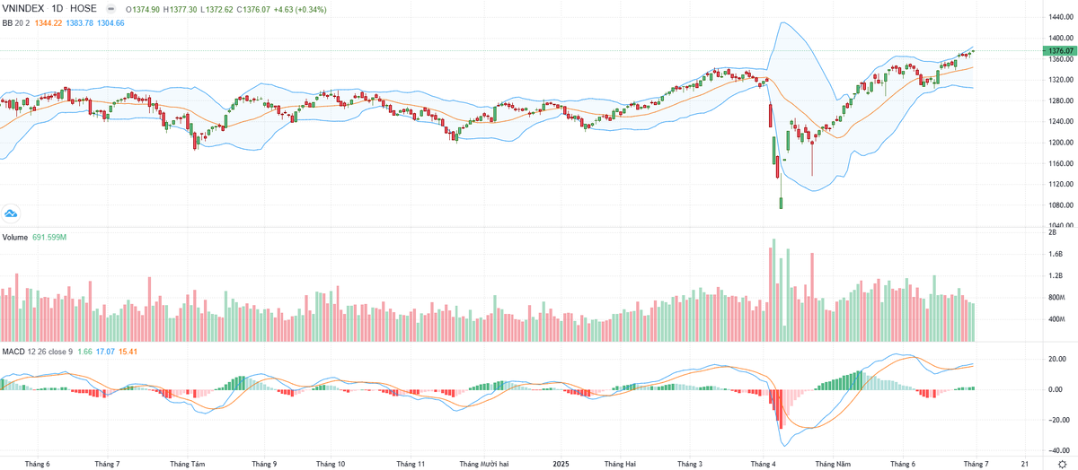 Biểu đồ kỹ thuật VN-Index.