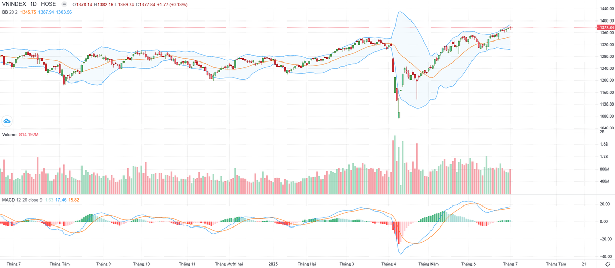 Biểu đồ kỹ thuật VN-Index. Biểu đồ kỹ thuật VN-Index.
