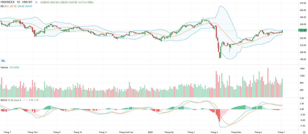 Biểu đồ kỹ thuật HNX-Index.