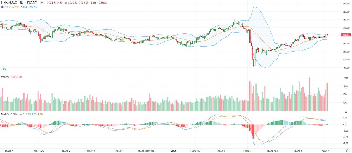 Biểu đồ kỹ thuật HNX-Index.
