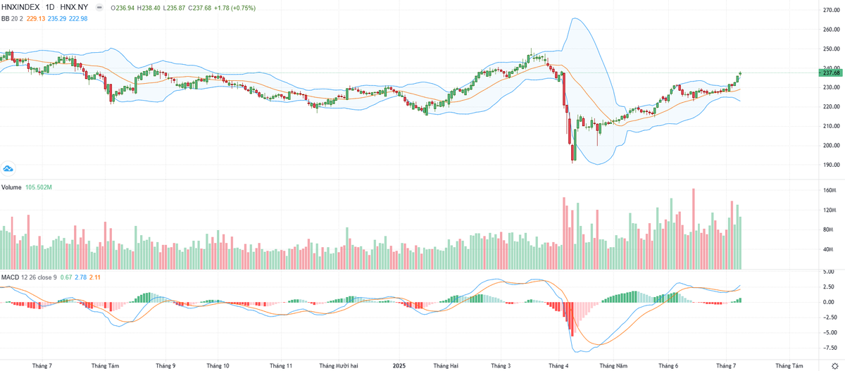Biểu đồ kỹ thuật HNX-Index. Biểu đồ kỹ thuật HNX-Index.