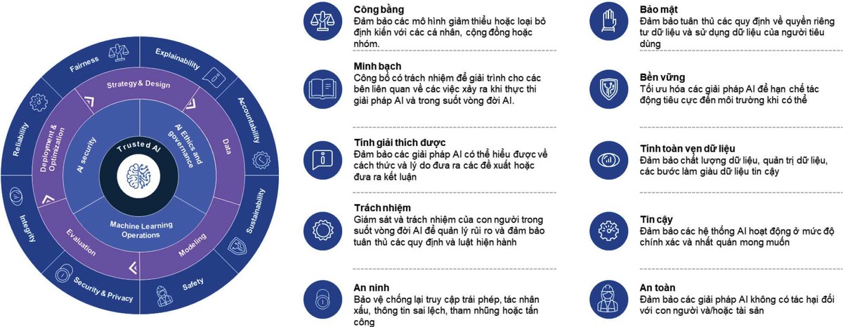 Các khía cạnh quản trị GenAI