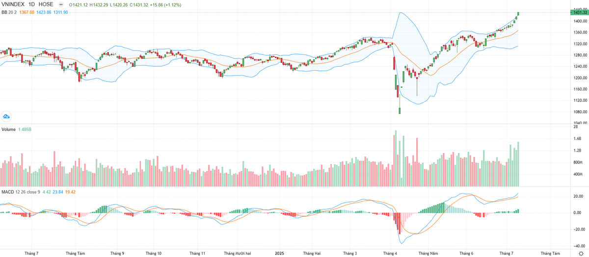 Biểu đồ kỹ thuật VN-Index.