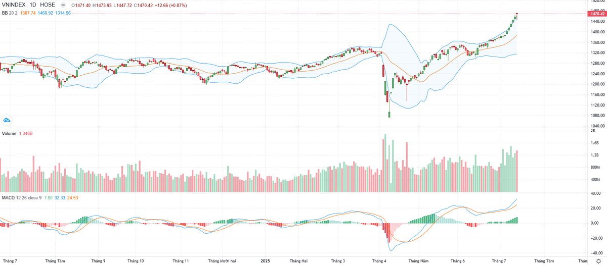 Biểu đồ kỹ thuật VN-Index. Biểu đồ kỹ thuật VN-Index.