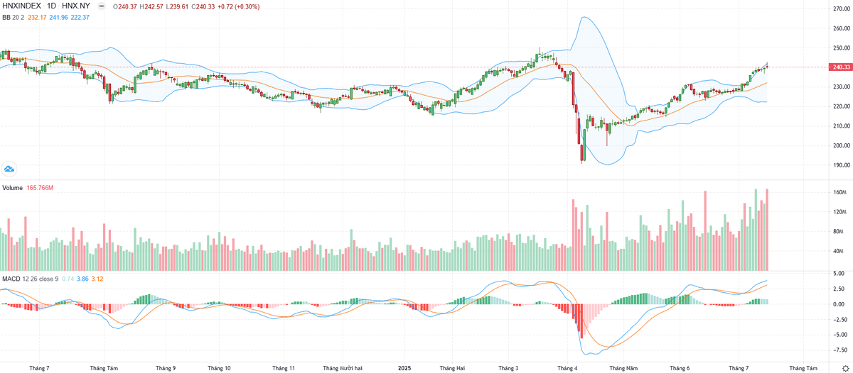 Biểu đồ kỹ thuật HNX-Index.