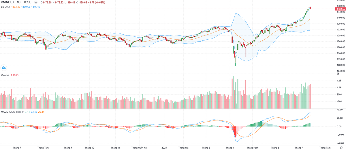 Biểu đồ kỹ thuật VN-Index.