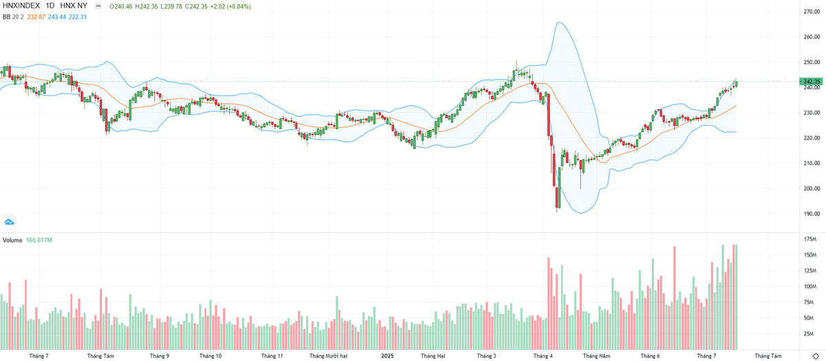 Biểu đồ kỹ thuật HNX-Index.