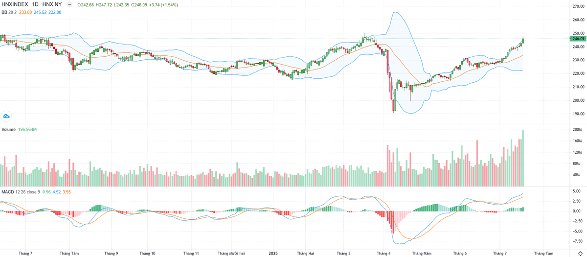 Biểu đồ kỹ thuật HNX-Index. Biểu đồ kỹ thuật HNX-Index.