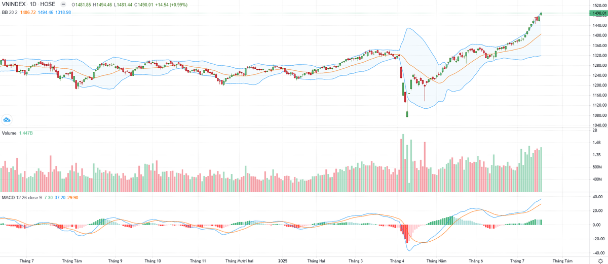 Biểu đồ kỹ thuật VN-Index. Biểu đồ kỹ thuật VN-Index.
