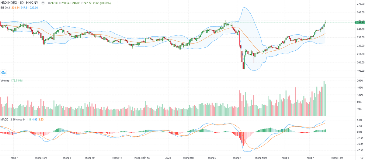 Biểu đồ kỹ thuật HNX-Index. Biểu đồ kỹ thuật HNX-Index.