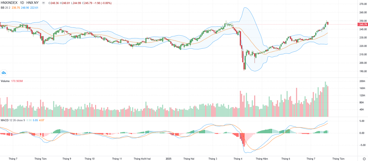 Biểu đồ kỹ thuật HNX-Index. Biểu đồ kỹ thuật HNX-Index.