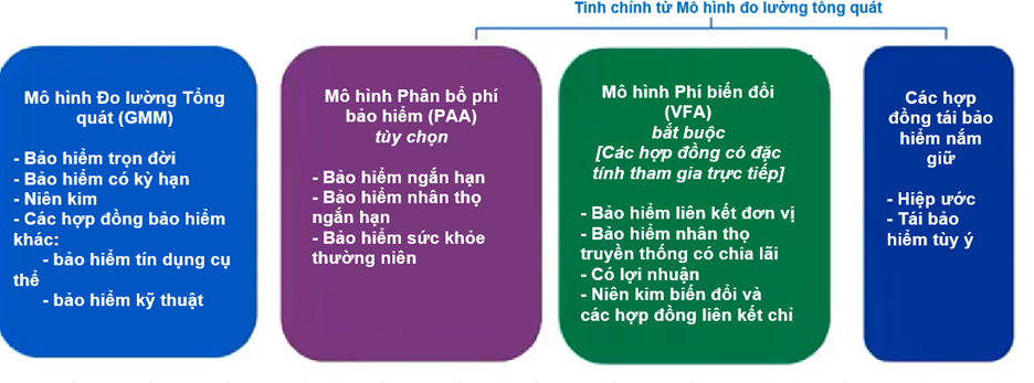 Các mô hình chính trong IFRS 17 Các mô hình chính trong IFRS 17