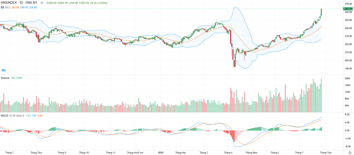 Biểu đồ kỹ thuật HNX-Index. Biểu đồ kỹ thuật HNX-Index.