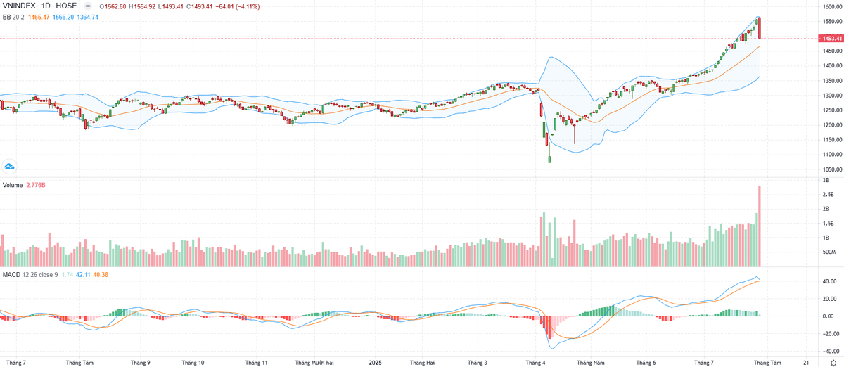 Biểu đồ kỹ thuật VN-Index. Biểu đồ kỹ thuật VN-Index.