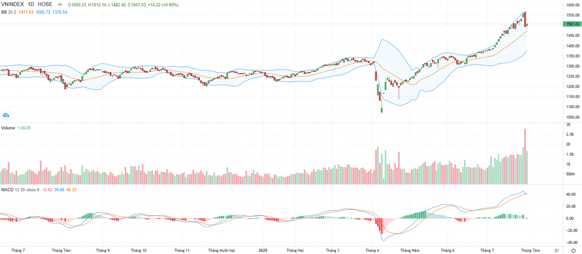 Biểu đồ kỹ thuật VN-Index. Biểu đồ kỹ thuật VN-Index.