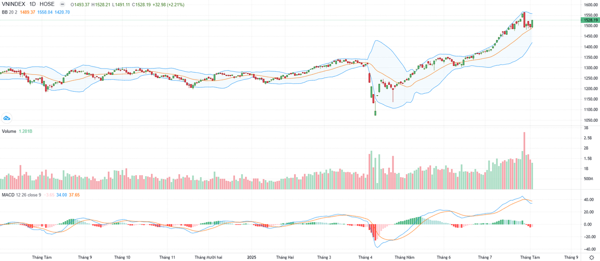Biểu đồ kỹ thuật VN-Index. Biểu đồ kỹ thuật VN-Index.