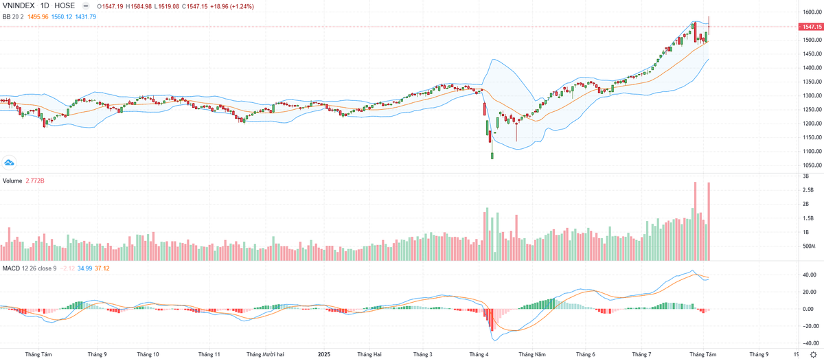 Biểu đồ kỹ thuật VN-Index.