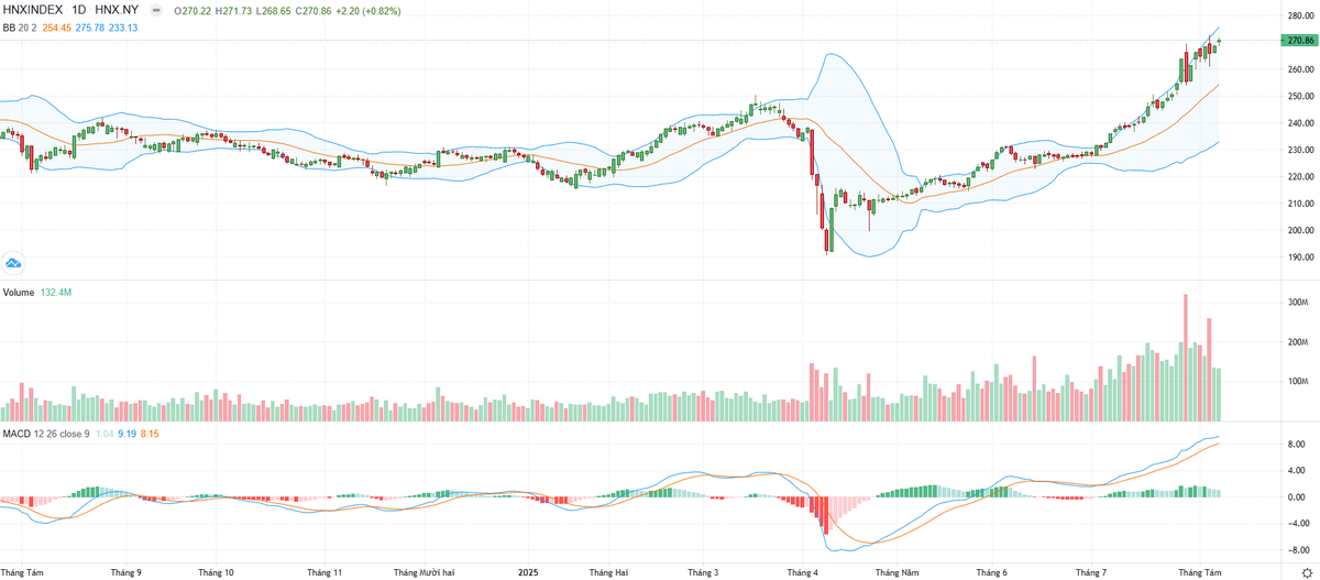 Biểu đồ kỹ thuật HNX-Index.