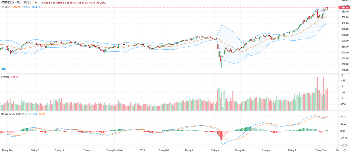 Biểu đồ kỹ thuật VN-Index.