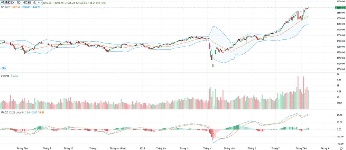 Biểu đồ kỹ thuật VN-Index.