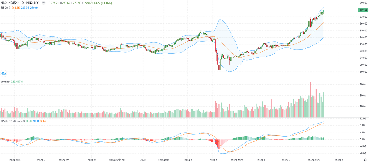 Biểu đồ kỹ thuật HNX-Index. Biểu đồ kỹ thuật HNX-Index.