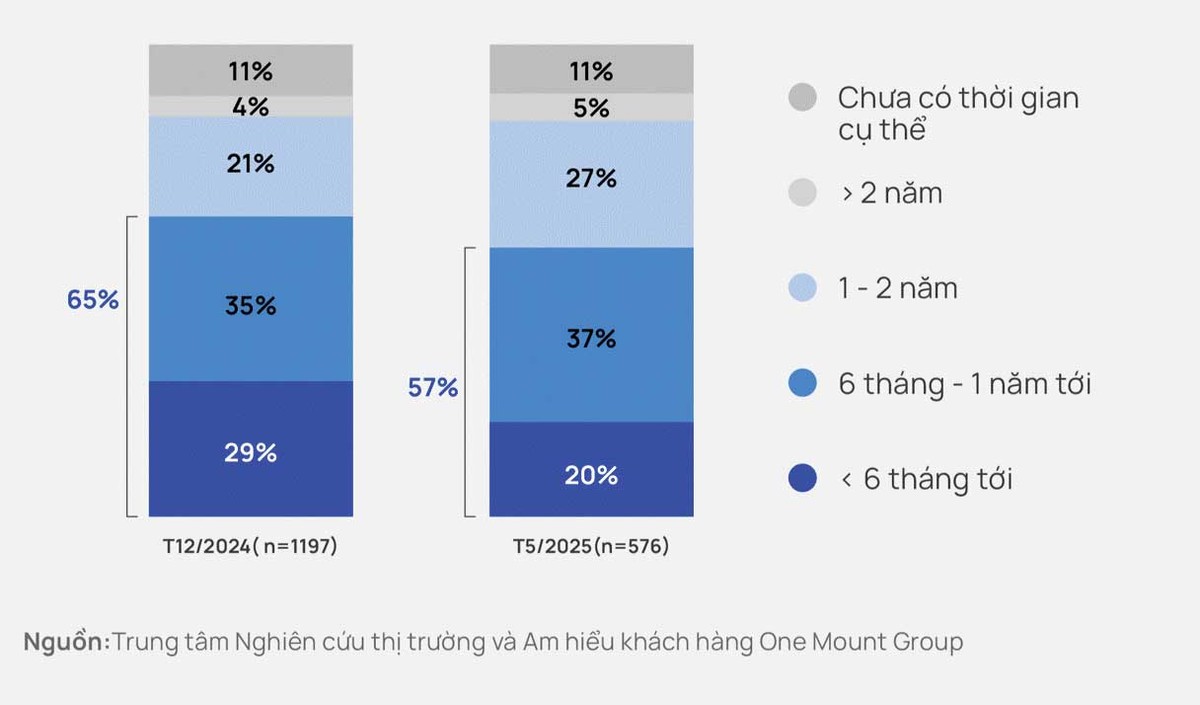 Thời gian dự tính mua bất động sản
