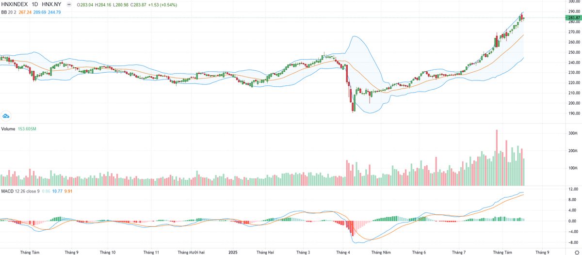 Biểu đồ kỹ thuật HNX-Index.