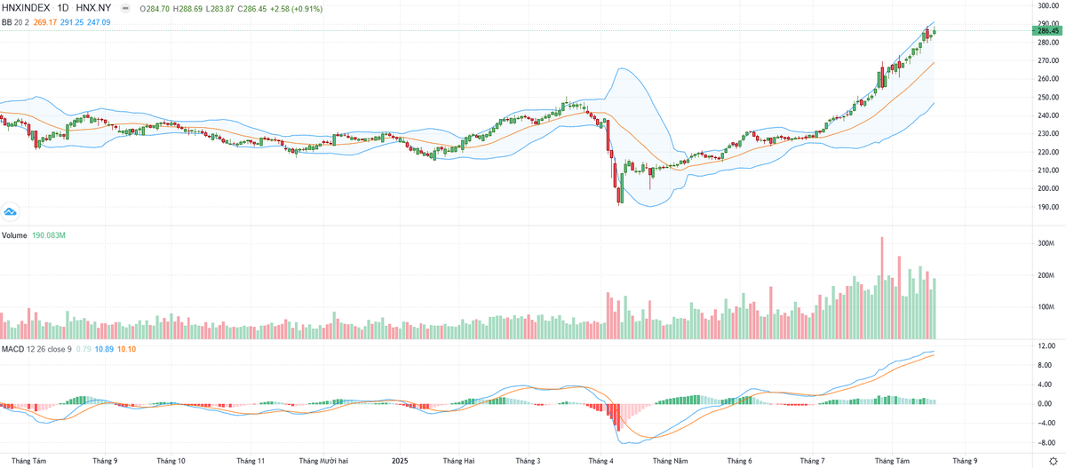 Biểu đồ kỹ thuật HNX-Index. Biểu đồ kỹ thuật HNX-Index.