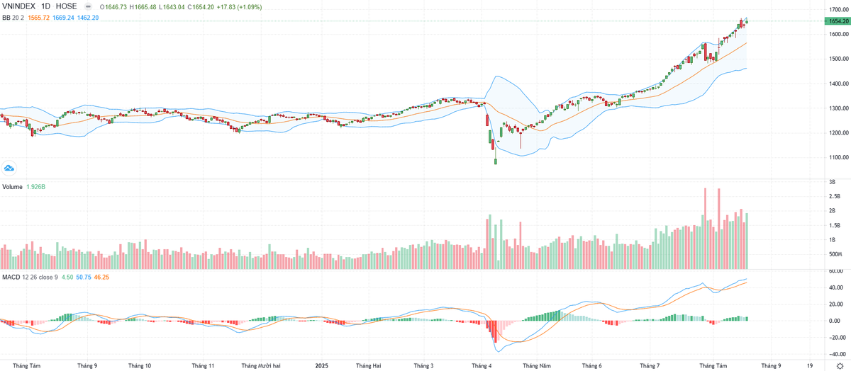 Biểu đồ kỹ thuật VN-Index. Biểu đồ kỹ thuật VN-Index.