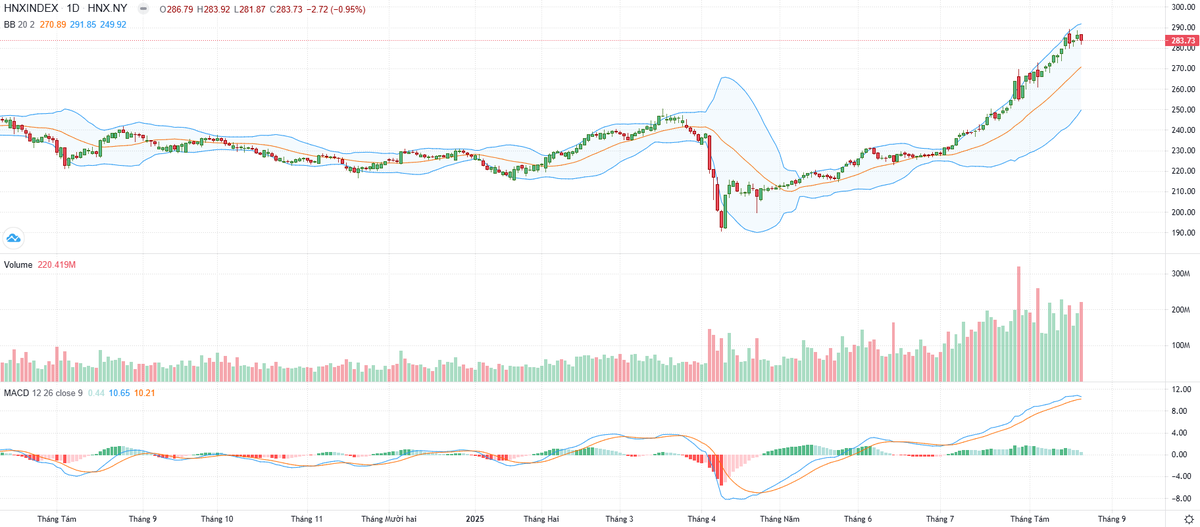Biểu đồ kỹ thuật HNX-Index.