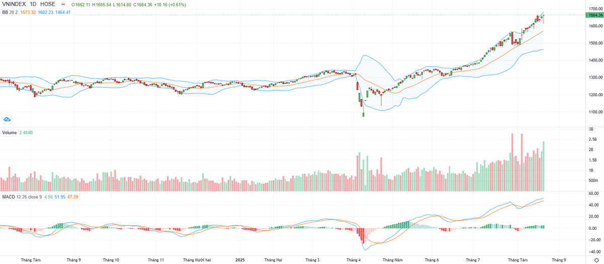 Biểu đồ kỹ thuật VN-Index.