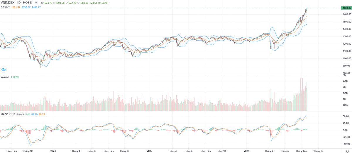 Biểu đồ kỹ thuật VN-Index. Biểu đồ kỹ thuật VN-Index.