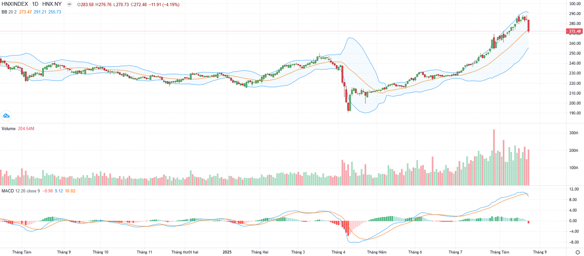 Biểu đồ kỹ thuật HNX-Index.