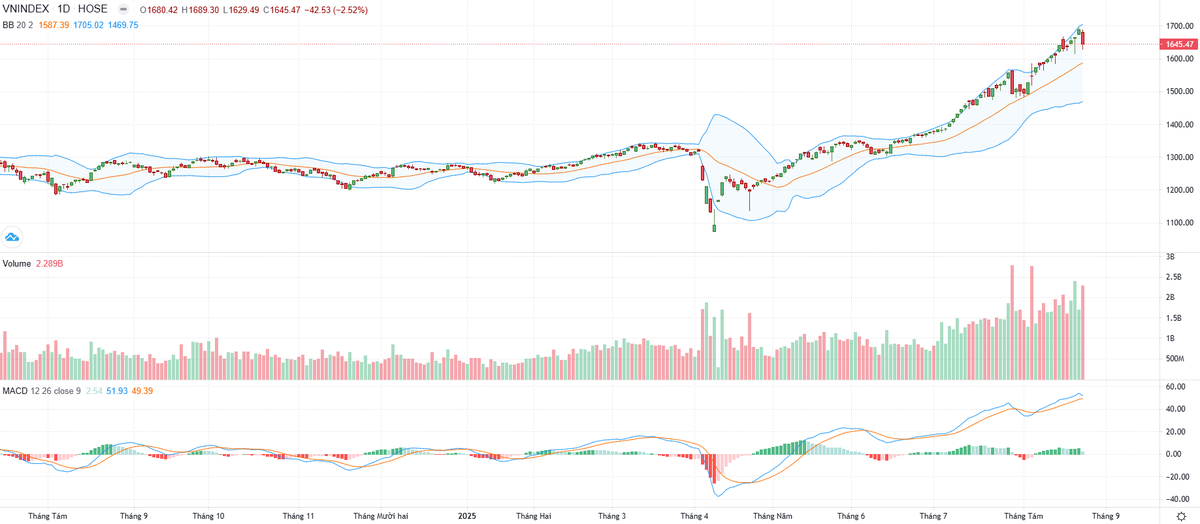 Biểu đồ kỹ thuật VN-Index.