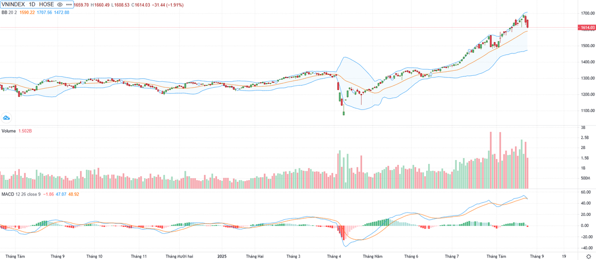 Biểu đồ kỹ thuật VN-Index.