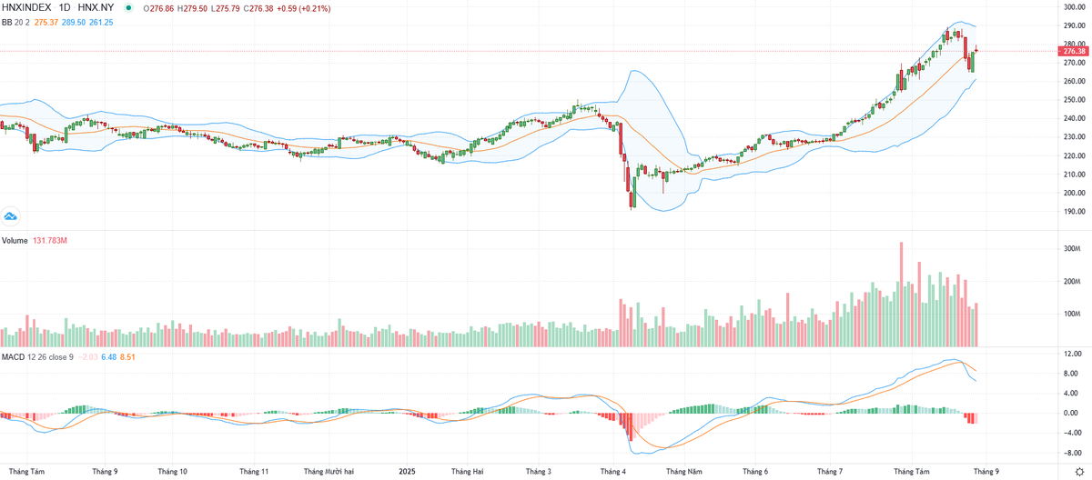Biểu đồ kỹ thuật HNX-Index.