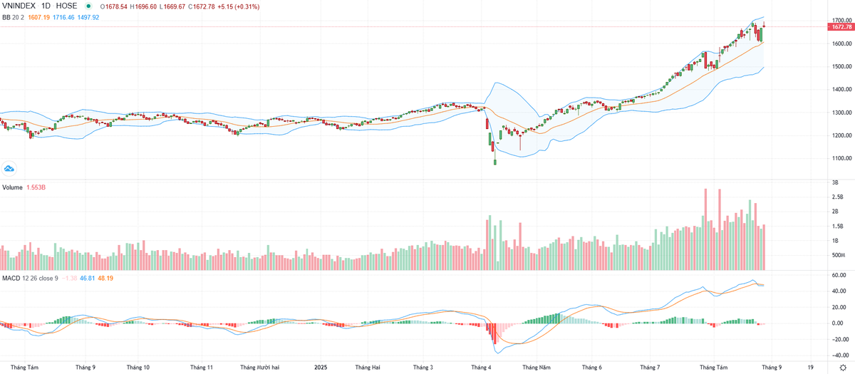 Biểu đồ kỹ thuật VN-Index.