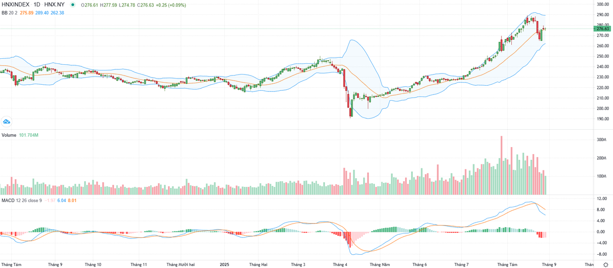 Biểu đồ kỹ thuật HNX-Index. Biểu đồ kỹ thuật HNX-Index.