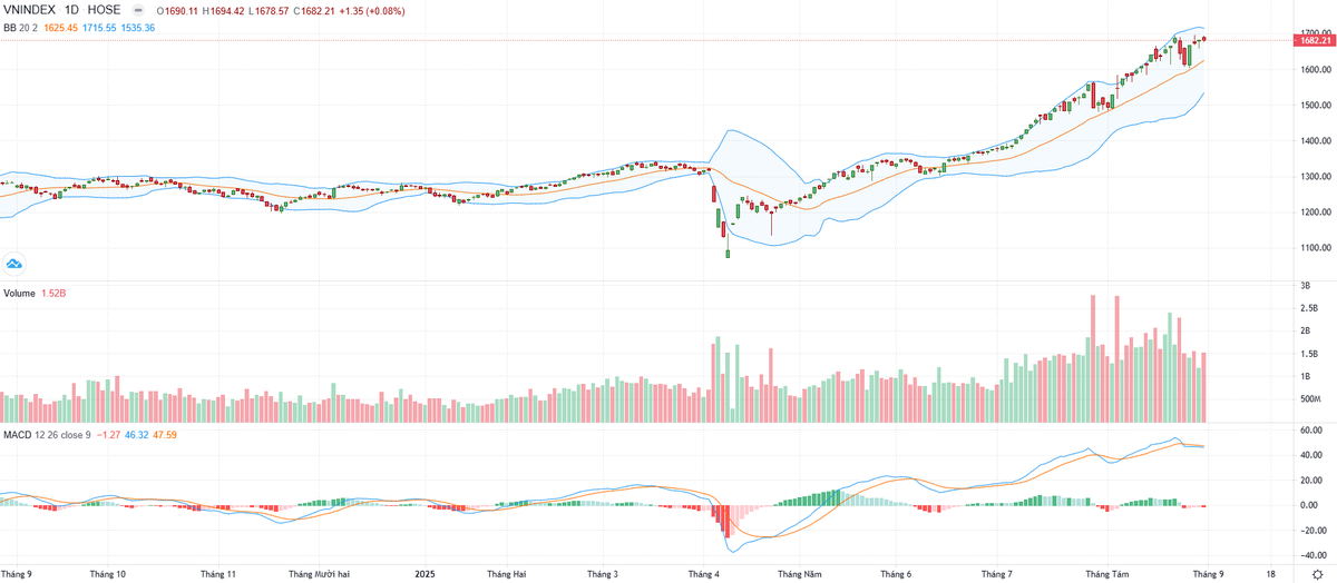 Biểu đồ kỹ thuật VN-Index.