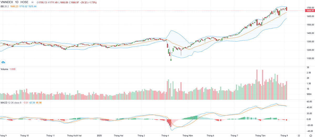 Biểu đồ kỹ thuật VN-Index. Biểu đồ kỹ thuật VN-Index.