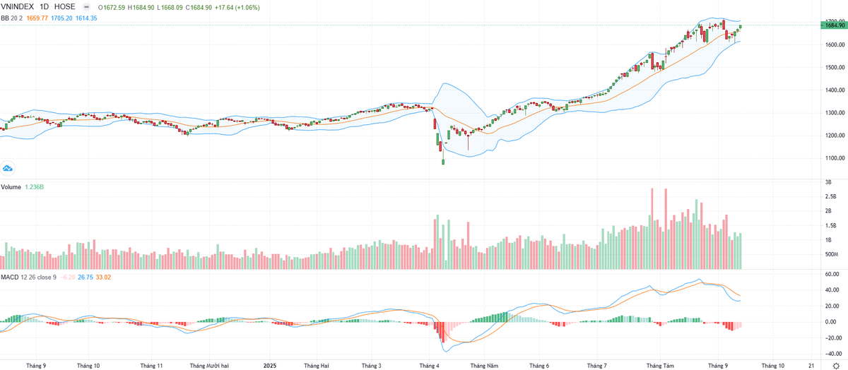 Biểu đồ kỹ thuật VN-Index. Biểu đồ kỹ thuật VN-Index.