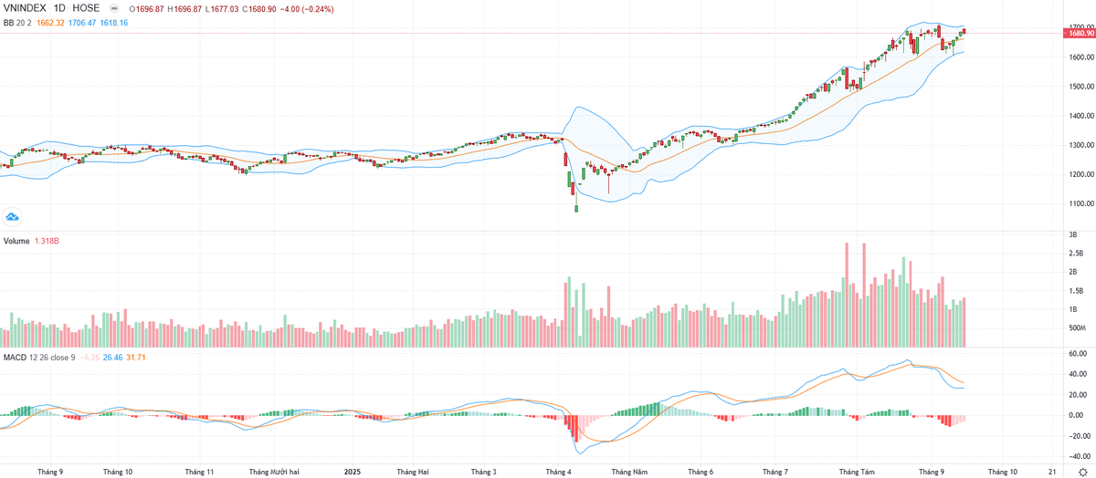 Biểu đồ kỹ thuật VN-Index.