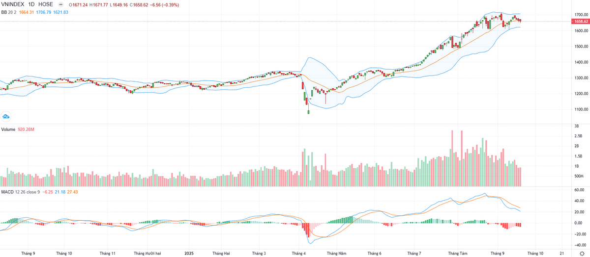 Biểu đồ kỹ thuật VN-Index. Biểu đồ kỹ thuật VN-Index.