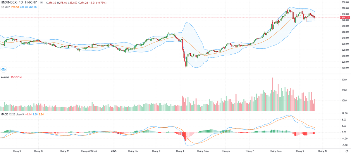 Biểu đồ kỹ thuật HNX-Index. Biểu đồ kỹ thuật HNX-Index.