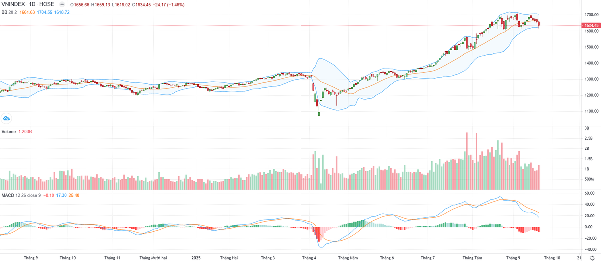 Biểu đồ kỹ thuật VN-Index. Biểu đồ kỹ thuật VN-Index.