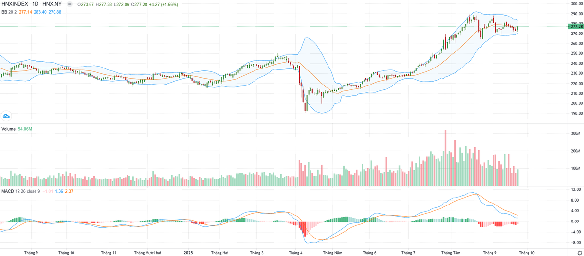 Biểu đồ kỹ thuật HNX-Index.