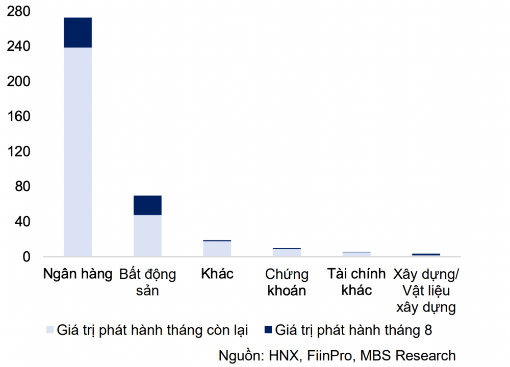 Cơ cấu giá trị TPDN phát hành lũy kế từ đầu năm 2025 theo ngành (Đơn vị: nghìn tỷ đồng). Cơ cấu giá trị TPDN phát hành lũy kế từ đầu năm 2025 theo ngành (Đơn vị: nghìn tỷ đồng).